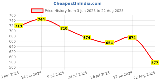 myntra.com VBEAUTI Women Jean Wide Leg High-Rise Light Fade Stretchable Jeans vbeauti Price History Graph from 3 Jun 2025 to 22 Aug 2025