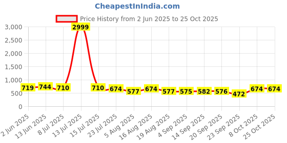 myntra.com VBEAUTI Women Navy Blue Straight Fit High-Rise Stretchable Jeans vbeauti Price History Graph from 2 Jun 2025 to 22 Oct 2025