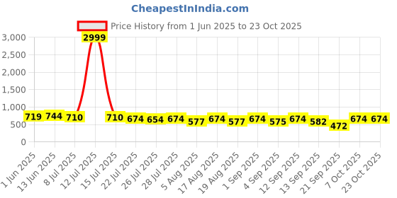 myntra.com VBEAUTI Women Wide Leg High-Rise Stretchable Cropped Jeans vbeauti Price History Graph from 1 Jun 2025 to 22 Oct 2025