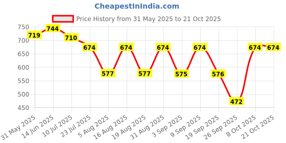 myntra.com VBEAUTI WomenBoyfriend Fit High-Rise Light Fade Stretchable Jeans vbeauti Price History Graph from 31 May 2025 to 20 Oct 2025