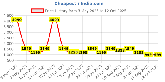 myntra.com Vbuyz Abstract Printed Pure Cotton Lapel Collar Tunic With Palazzo vbuyz Price History Graph from 3 May 2025 to 12 Oct 2025