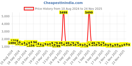 myntra.com Vbuyz Bandhani Printed Embroidered A-Line Ethnic Dress vbuyz Price History Graph from 10 Aug 2024 to 24 Nov 2025