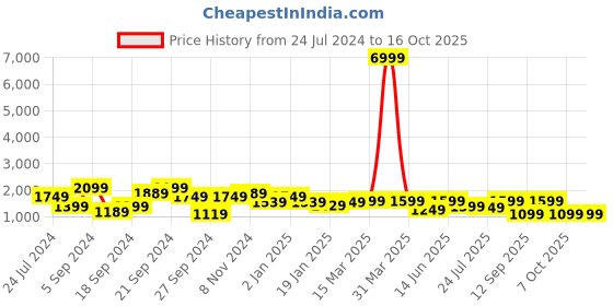 myntra.com Vbuyz Black Floral Printed Pure Cotton Anarkali Kurta With Trousers & Dupatta vbuyz Price History Graph from 24 Jul 2024 to 16 Oct 2025