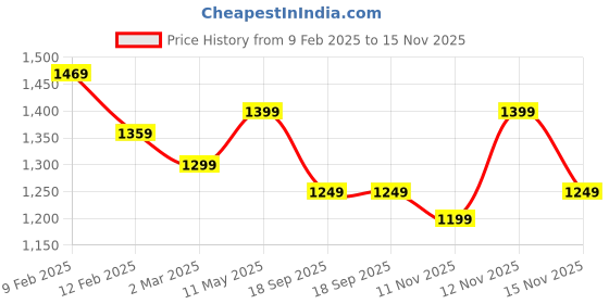 myntra.com Vbuyz Blue Floral Printed Pure Cotton Straight Kurta With Trousers & Dupatta vbuyz Price History Graph from 9 Feb 2025 to 14 Nov 2025