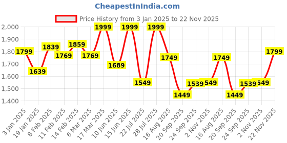 myntra.com Vbuyz Blue Floral Printed V-Neck Long Sleeves Regular Kurta With Trouser With Dupatta vbuyz Price History Graph from 3 Jan 2025 to 22 Nov 2025