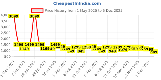 myntra.com Vbuyz Embroidered Pure Cotton Top With Trousers vbuyz Price History Graph from 1 May 2025 to 5 Dec 2025