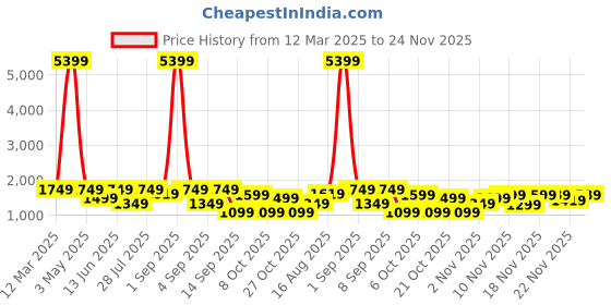 myntra.com Vbuyz Embroidered Tunic With Trousers Co-Ords vbuyz Price History Graph from 12 Mar 2025 to 24 Nov 2025