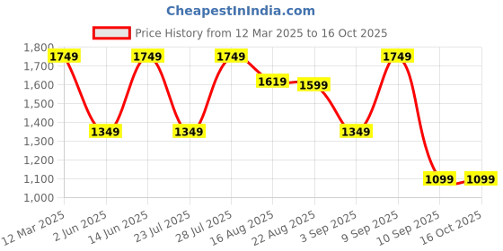 myntra.com Vbuyz Embroidered Tunic With Trousers Co-Ords vbuyz Price History Graph from 12 Mar 2025 to 16 Oct 2025