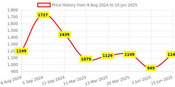 myntra.com Vbuyz Ethnic Motifs Embroidered Mirror Work Kurta With Trousers & With Dupatta vbuyz Price History Graph from 9 Aug 2024 to 15 Jun 2025