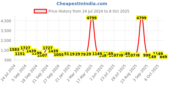 myntra.com Vbuyz Ethnic Motifs Embroidered Sequinned Kurta With Trousers & With Dupatta vbuyz Price History Graph from 24 Jul 2024 to 8 Oct 2025
