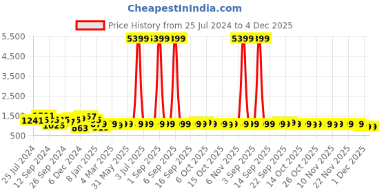 myntra.com Vbuyz Ethnic Motifs Print Cotton Maxi Dress vbuyz Price History Graph from 25 Jul 2024 to 4 Dec 2025