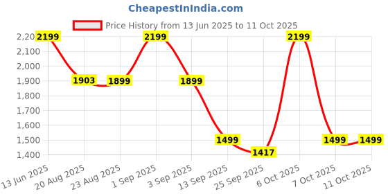 myntra.com Vbuyz Ethnic Motifs Printed Angrakha Pure Cotton Anarkali Kurta With Trousers & Dupatta vbuyz Price History Graph from 13 Jun 2025 to 11 Oct 2025