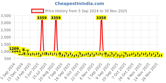 myntra.com Vbuyz Ethnic Motifs Printed Angrakha Sequinned Kurta vbuyz Price History Graph from 5 Sep 2024 to 30 Nov 2025