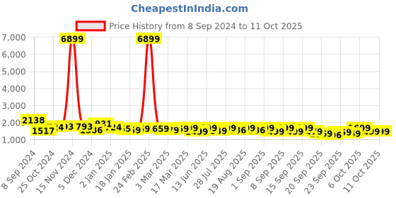 myntra.com Vbuyz Ethnic Motifs Printed Empire Kurta & Palazzos With Dupatta vbuyz Price History Graph from 8 Sep 2024 to 11 Oct 2025