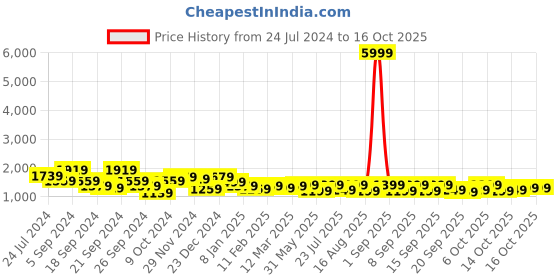 myntra.com Vbuyz Ethnic Motifs Printed Empire Kurta & Trousers With Dupatta vbuyz Price History Graph from 24 Jul 2024 to 16 Oct 2025