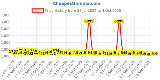 myntra.com Vbuyz Ethnic Motifs Printed Kurta & Trousers With Dupatta vbuyz Price History Graph from 24 Jul 2024 to 4 Oct 2025