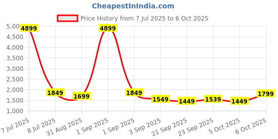 myntra.com Vbuyz Ethnic Motifs Printed Pleated Pure Cotton A-Line Kurta With Trouser And Dupatta vbuyz Price History Graph from 7 Jul 2025 to 5 Oct 2025