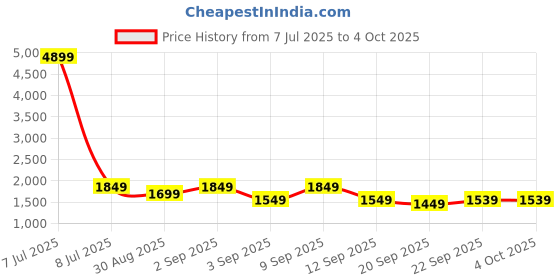 myntra.com Vbuyz Ethnic Motifs Printed Pleated Pure Cotton A-Line Kurta With Trouser And Dupatta vbuyz Price History Graph from 7 Jul 2025 to 4 Oct 2025