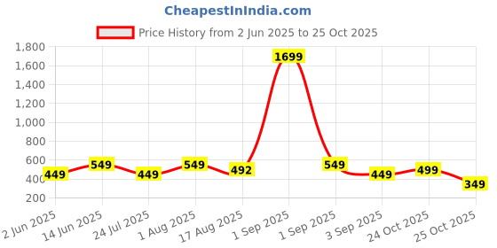 myntra.com Vbuyz Ethnic Motifs Printed Sleeveless Cotton Straight Kurta vbuyz Price History Graph from 2 Jun 2025 to 25 Oct 2025