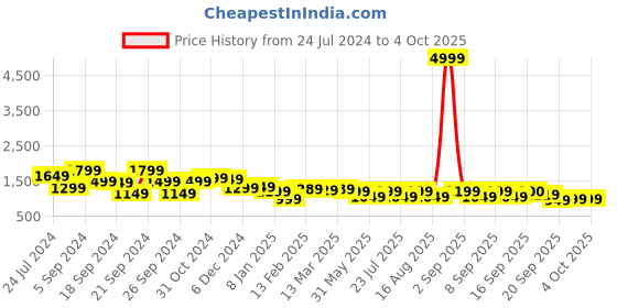 myntra.com Vbuyz Ethnic Motifs Printed Straight Kurta With Trousers & Dupatta vbuyz Price History Graph from 24 Jul 2024 to 4 Oct 2025