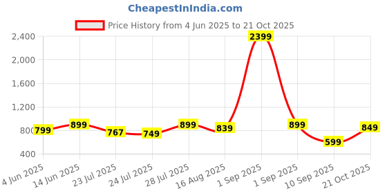 myntra.com Vbuyz Ethnic Motifs Printed Tie-Up Neck Cotton Empire Top vbuyz Price History Graph from 4 Jun 2025 to 21 Oct 2025