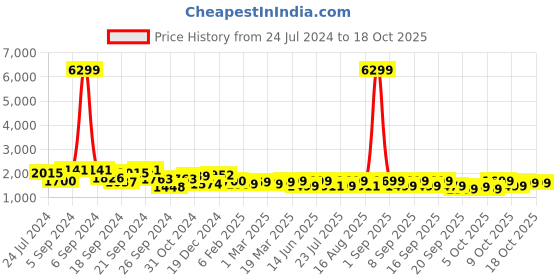 myntra.com Vbuyz Ethnic Motifs Printed V-Neck Chanderi Silk Straight Kurta & Palazzos With Dupatta vbuyz Price History Graph from 24 Jul 2024 to 18 Oct 2025