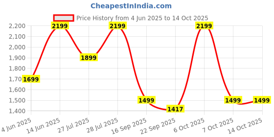 myntra.com Vbuyz Ethnic Motifs Printed V-Neck Pure Cotton Anarkali Kurta With Trouser & Dupatta vbuyz Price History Graph from 4 Jun 2025 to 13 Oct 2025