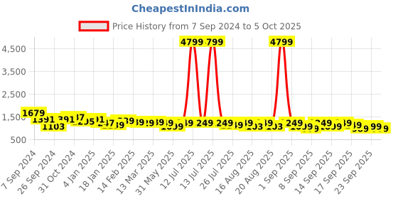 myntra.com Vbuyz Ethnic Motifs Yoke Design Kurta & Trousers With Dupatta vbuyz Price History Graph from 7 Sep 2024 to 5 Oct 2025