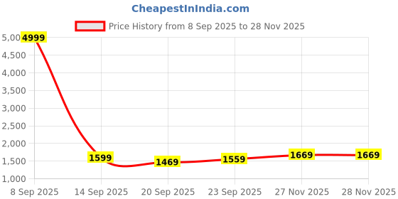 myntra.com Vbuyz Flloral Printed Pure Cotton Kurta With Trousers & Dupatta vbuyz Price History Graph from 8 Sep 2025 to 28 Nov 2025