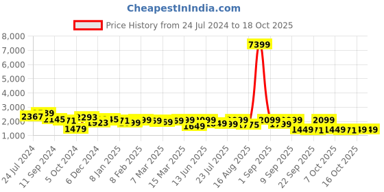 myntra.com Vbuyz Floral Embroidered Empire Gotta Patti Pure Cotton Kurta with Sharara & With Dupatta vbuyz Price History Graph from 24 Jul 2024 to 17 Oct 2025