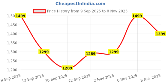 myntra.com Vbuyz Floral Embroidered Thread Work Kurta With Trousers vbuyz Price History Graph from 9 Sep 2025 to 6 Nov 2025
