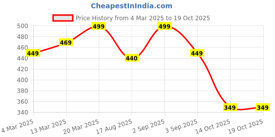 myntra.com Vbuyz Floral Print Cotton Regular Top vbuyz Price History Graph from 4 Mar 2025 to 18 Oct 2025
