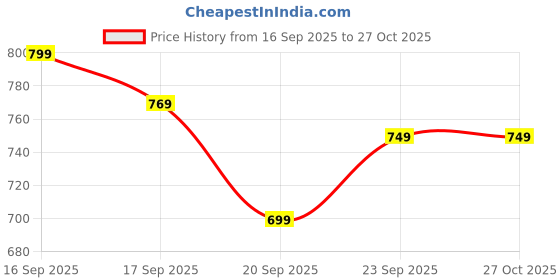 myntra.com Vbuyz Floral Print Puff Sleeve Cotton Regular Top vbuyz Price History Graph from 16 Sep 2025 to 27 Oct 2025