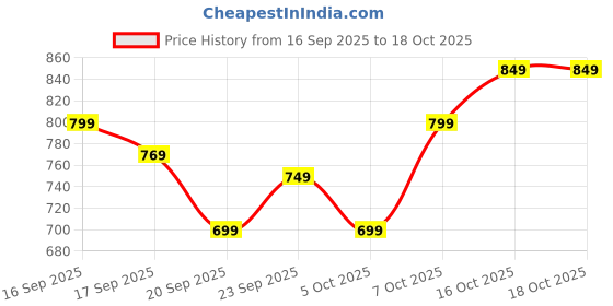 myntra.com Vbuyz Floral Print Puff Sleeve Cotton Regular Top vbuyz Price History Graph from 16 Sep 2025 to 18 Oct 2025