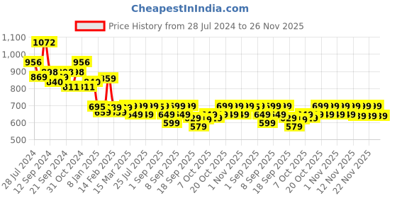 myntra.com Vbuyz Floral Printed A-Line Cotton Kurta vbuyz Price History Graph from 28 Jul 2024 to 24 Nov 2025