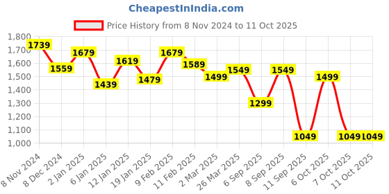 myntra.com Vbuyz Floral Printed Angrakha A-Line Kurta with Palazzos & Dupatta vbuyz Price History Graph from 8 Nov 2024 to 11 Oct 2025