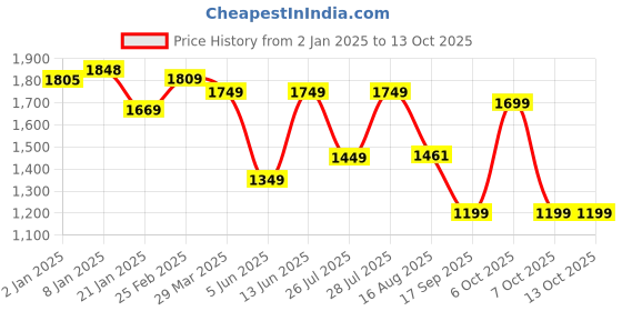 myntra.com Vbuyz Floral Printed Angrakha Pure Cotton Kurta With Palazzos & Dupatta vbuyz Price History Graph from 2 Jan 2025 to 12 Oct 2025