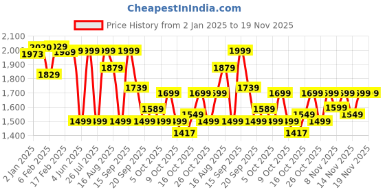 myntra.com Vbuyz Floral Printed Empire Mirror Work Pure Cotton Kurta With Palazzos & Dupatta vbuyz Price History Graph from 2 Jan 2025 to 19 Nov 2025
