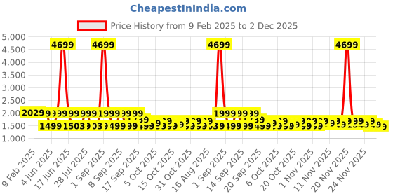 myntra.com Vbuyz Floral Printed Empire Mirror Work Pure Cotton Kurta With Palazzos & Dupatta vbuyz Price History Graph from 9 Feb 2025 to 2 Dec 2025