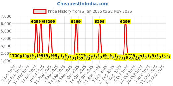 myntra.com Vbuyz Floral Printed Gotta Patti MuslinPakistani Style Kurta with Palazzos & Dupatta vbuyz Price History Graph from 2 Jan 2025 to 22 Nov 2025