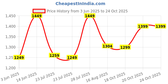 myntra.com Vbuyz Floral Printed Gotta Patti Pure Cotton Straight Kurta With Trousers & Dupatta vbuyz Price History Graph from 3 Jun 2025 to 24 Oct 2025