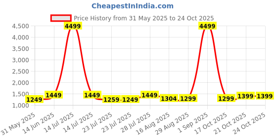 myntra.com Vbuyz Floral Printed Gotta Patti Pure Cotton Straight Kurta With Trousers & Dupatta vbuyz Price History Graph from 31 May 2025 to 23 Oct 2025