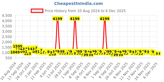 myntra.com Vbuyz Floral Printed Kantha Work Floral Georgette Anarkali Kurta With Belt vbuyz Price History Graph from 10 Aug 2024 to 6 Dec 2025