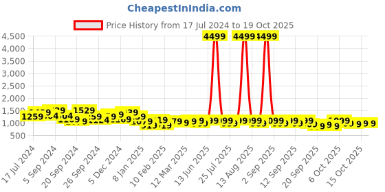 myntra.com Vbuyz Floral Printed Kurta With Palazzo vbuyz Price History Graph from 17 Jul 2024 to 15 Oct 2025