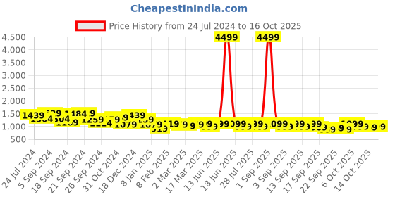 myntra.com Vbuyz Floral Printed Kurta with Palazzos vbuyz Price History Graph from 24 Jul 2024 to 15 Oct 2025