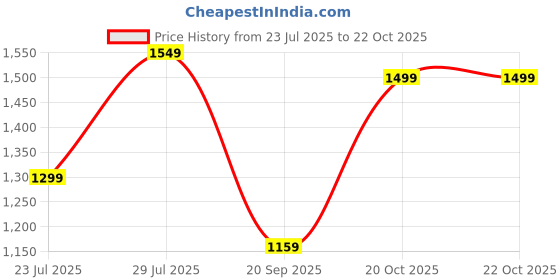 myntra.com Vbuyz Floral Printed Mandarin Collar Neck Pure Cotton Tunic With Palazzos vbuyz Price History Graph from 23 Jul 2025 to 22 Oct 2025