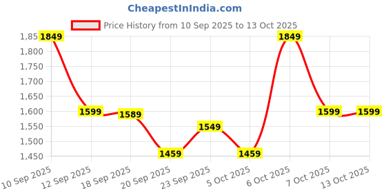 myntra.com Vbuyz Floral Printed Mirror Work Pure Cotton Kurta With Palazzos & Dupatta vbuyz Price History Graph from 10 Sep 2025 to 13 Oct 2025