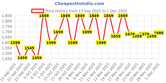 myntra.com Vbuyz Floral Printed Mirror Work Pure Cotton Kurta With Trousers & Dupatta vbuyz Price History Graph from 13 Sep 2025 to 1 Dec 2025