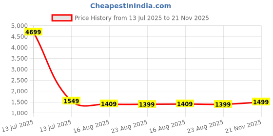 myntra.com Vbuyz Floral Printed Notch Neck Mirror Work Cotton Straight Kurta With Palazzos & Dupatta vbuyz Price History Graph from 13 Jul 2025 to 21 Nov 2025