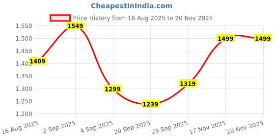 myntra.com Vbuyz Floral Printed Notch Neck Mirror Work Cotton Straight Kurta With Palazzos & Dupatta vbuyz Price History Graph from 16 Aug 2025 to 19 Nov 2025